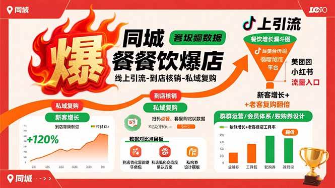 (15689期)同城餐饮爆店课:线上引流-到店核销-私域复购,新客增长+老客复购翻倍目标-大可网创