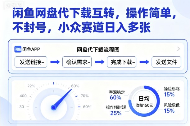 闲鱼网盘代下载互转,操作简单,不封号,小众赛道日入多张-大可网创