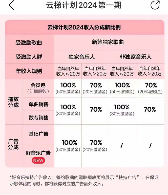图片[3]-（10389期）2024网易云云梯计划 单机日300+ 无脑月入5000+-大可网创