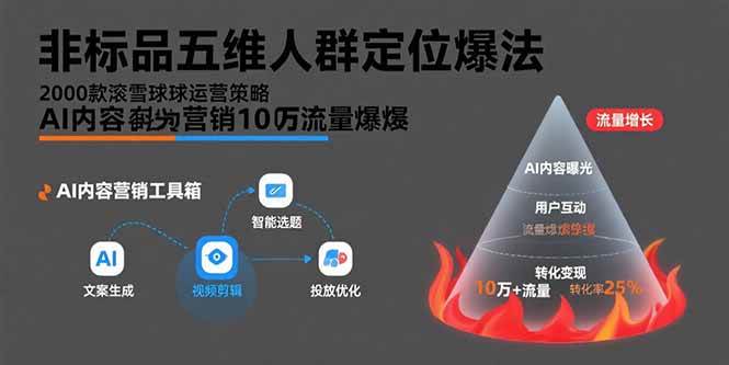 （15619期）非标品五维人群定位法，2000款滚雪球运营策略，AI内容营销10万流量引爆-大可网创