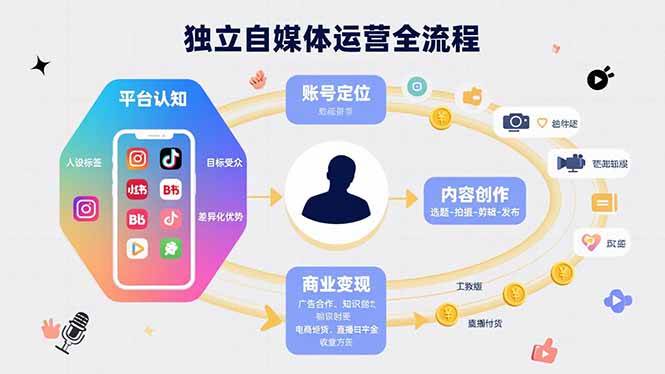 （15668期）独立自媒体运营的全流程，从平台认知、账号定位、内容创作到商业变现-大可网创